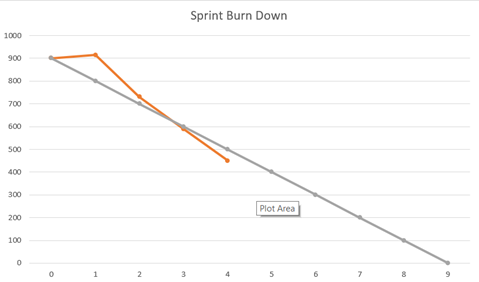 Read more about the article What is a Scrum burn-down chart?
